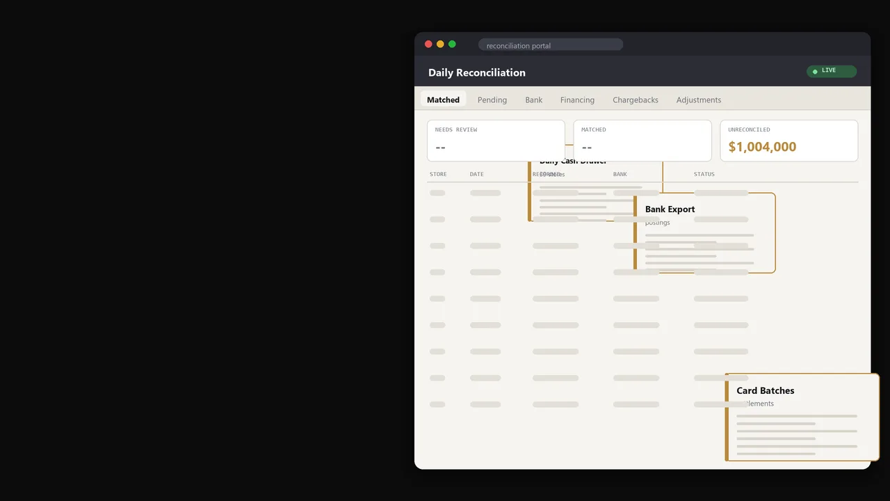 Five source documents labelled daily cash drawer, bank export, card batches, financing report and sales tender arriving toward the reconciliation dashboard