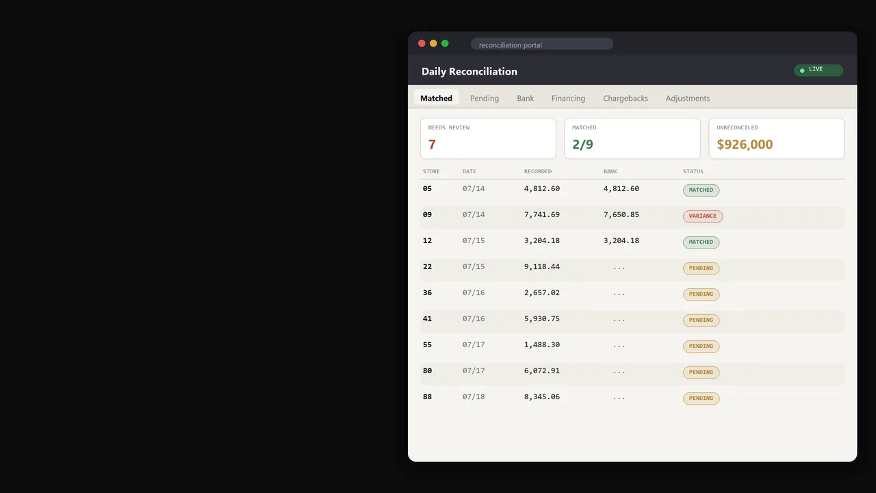 Dashboard rows resolving from pending to matched with the unreconciled figure falling