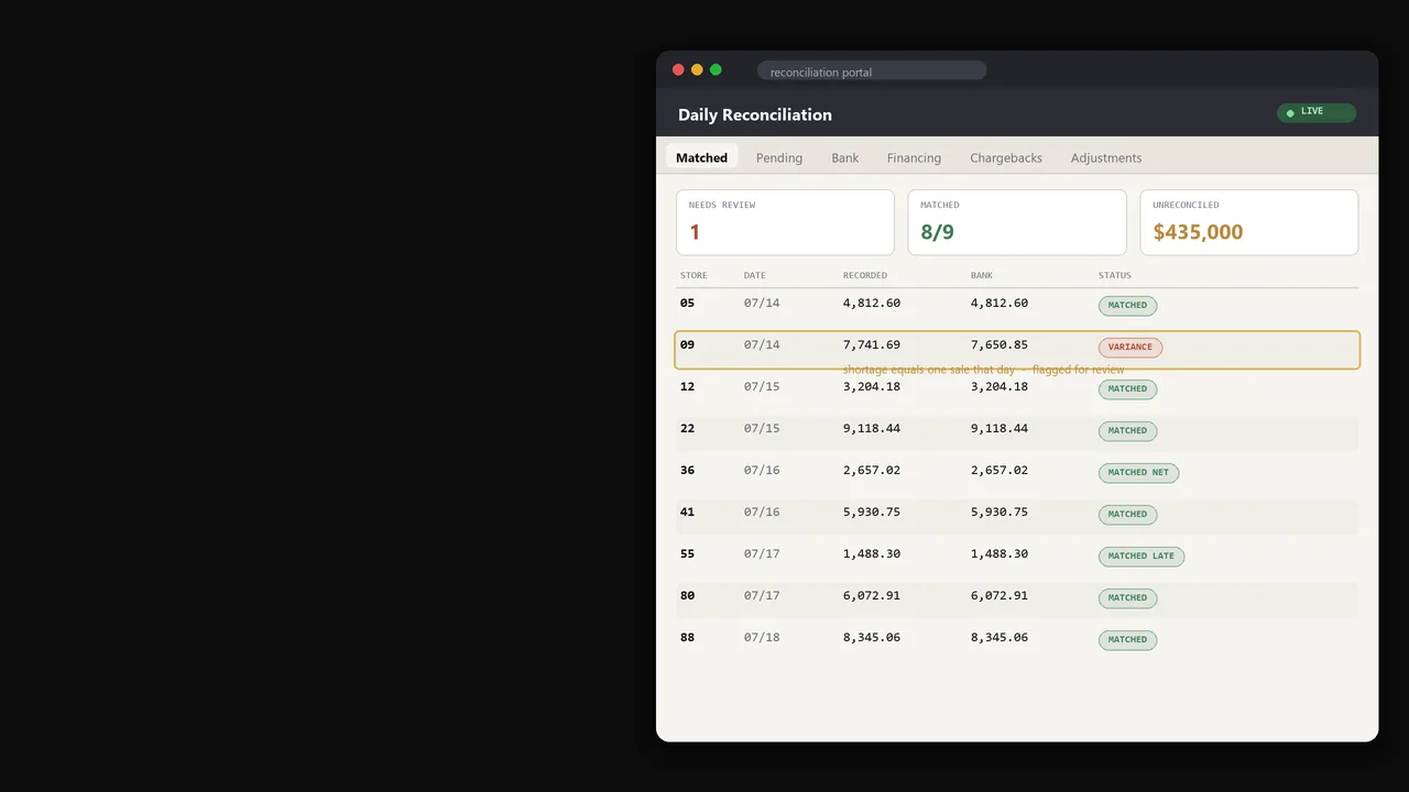 The finished dashboard showing eight of nine rows matched and one variance row ringed for review